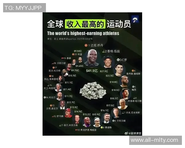 全球运动员收入排行榜C罗以275亿稳居第一库里紧随其后詹姆斯位列第六 全球运动员收入排行榜C罗以275亿稳居第一库里紧随其后詹姆斯位列第六